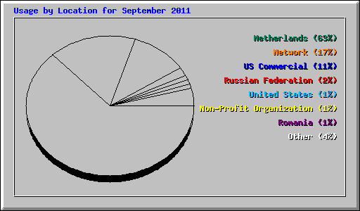 Usage by Location for September 2011