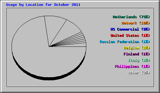 Usage by Location for October 2011