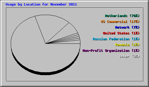 Usage by Location for November 2011