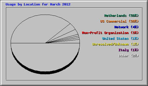 Usage by Location for March 2012