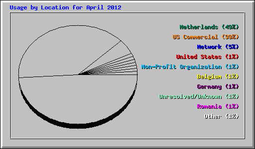 Usage by Location for April 2012