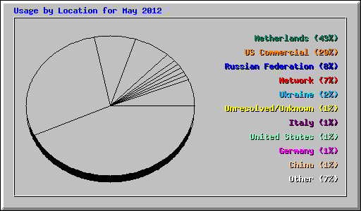 Usage by Location for May 2012