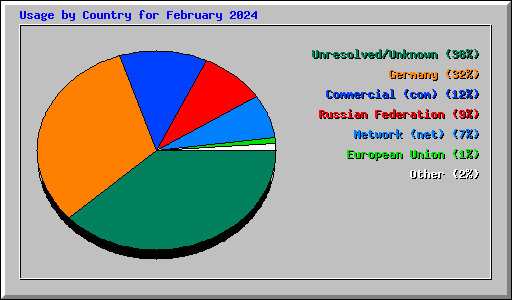 Usage by Country for February 2024