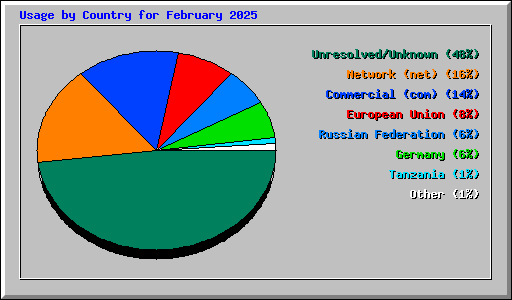 Usage by Country for February 2025