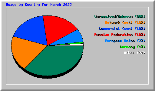 Usage by Country for March 2025