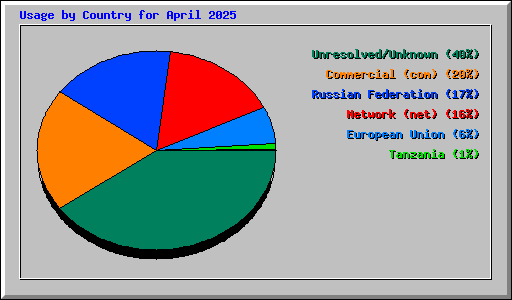 Usage by Country for April 2025