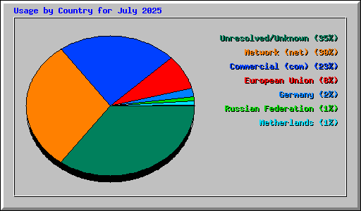 Usage by Country for July 2025