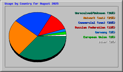 Usage by Country for August 2025