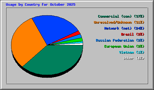 Usage by Country for October 2025