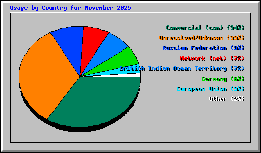 Usage by Country for November 2025