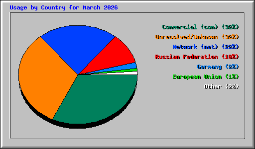 Usage by Country for March 2026