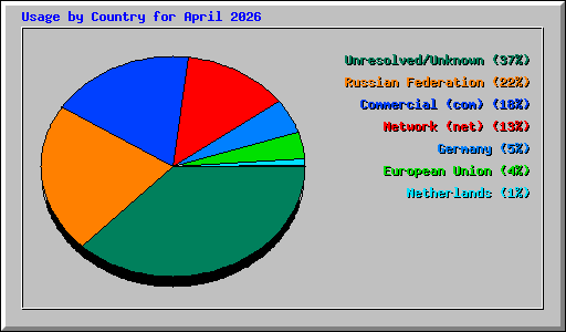Usage by Country for April 2026