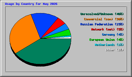 Usage by Country for May 2026