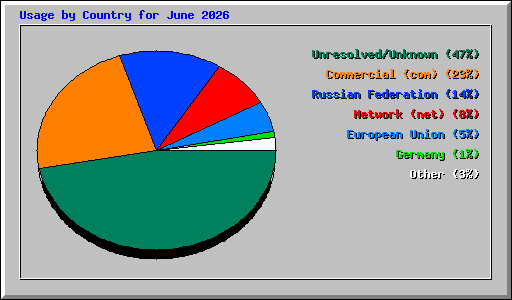Usage by Country for June 2026