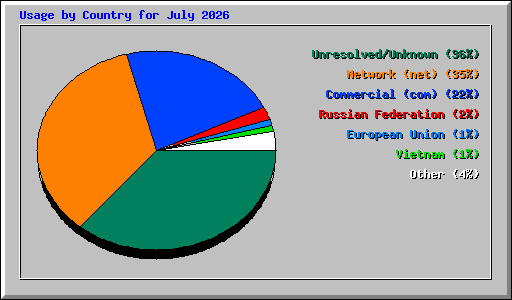 Usage by Country for July 2026
