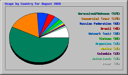 Usage by Country for August 2026