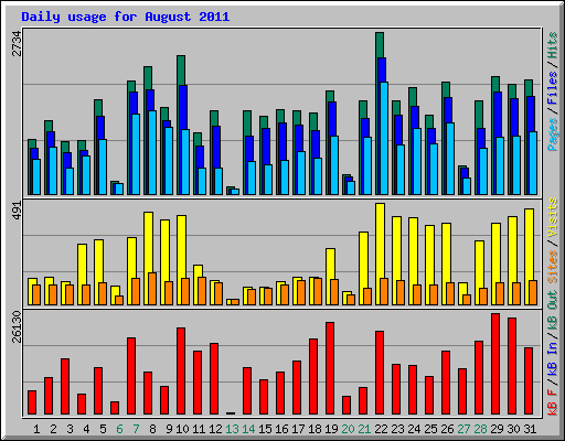 Daily usage for August 2011