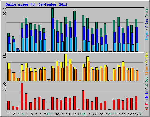 Daily usage for September 2011