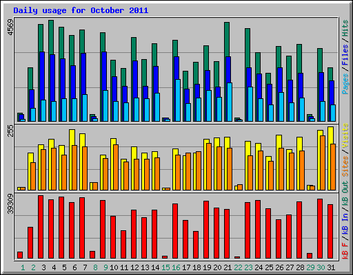 Daily usage for October 2011
