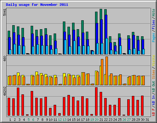 Daily usage for November 2011