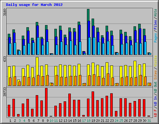 Daily usage for March 2012