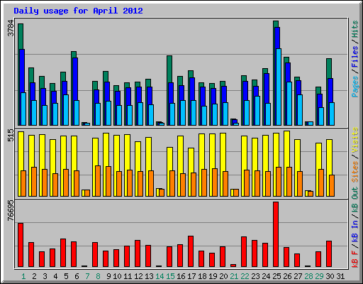 Daily usage for April 2012