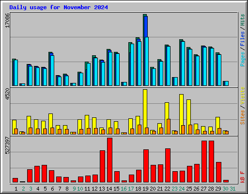 Daily usage for November 2024