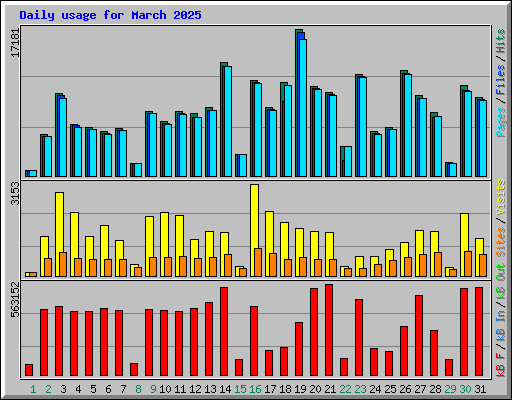 Daily usage for March 2025