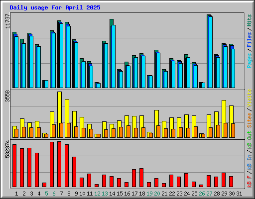 Daily usage for April 2025