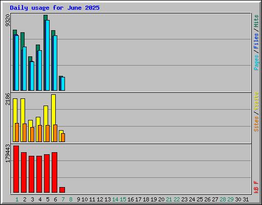 Daily usage for June 2025