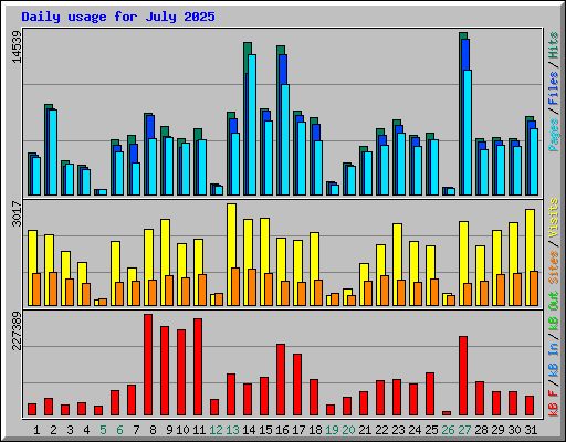 Daily usage for July 2025