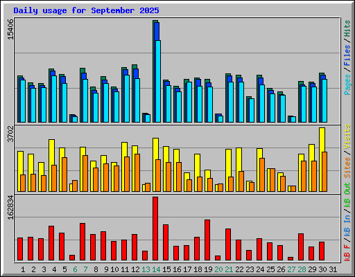 Daily usage for September 2025