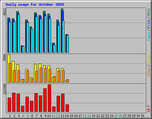 Daily usage for October 2025