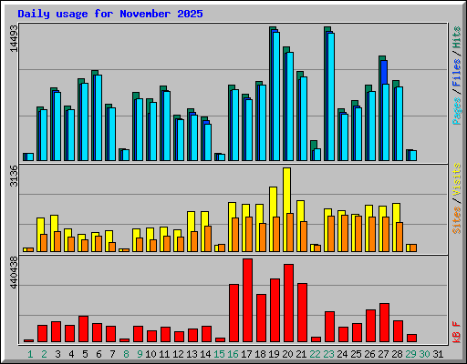 Daily usage for November 2025
