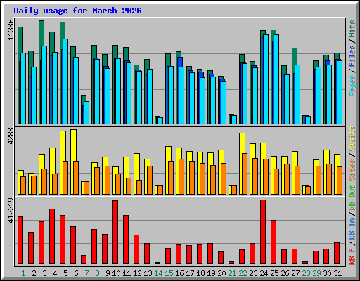 Daily usage for March 2026
