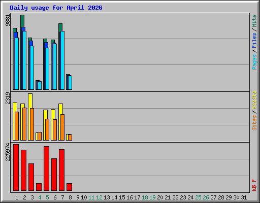 Daily usage for April 2026