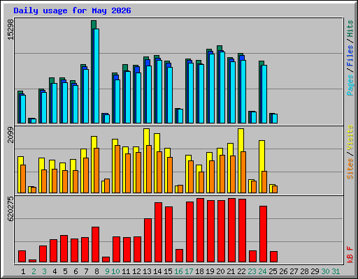 Daily usage for May 2026