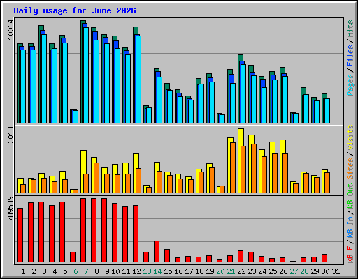 Daily usage for June 2026