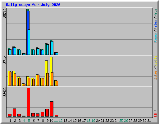 Daily usage for July 2026