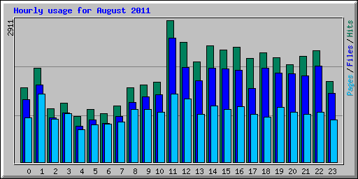 Hourly usage for August 2011