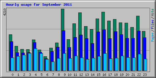 Hourly usage for September 2011