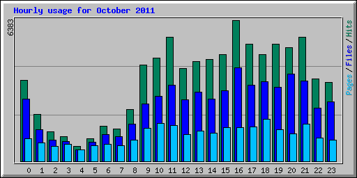 Hourly usage for October 2011