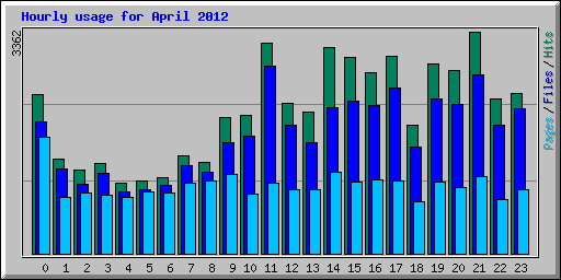 Hourly usage for April 2012