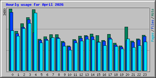 Hourly usage for April 2026