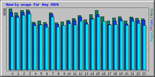 Hourly usage for May 2026