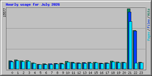Hourly usage for July 2026