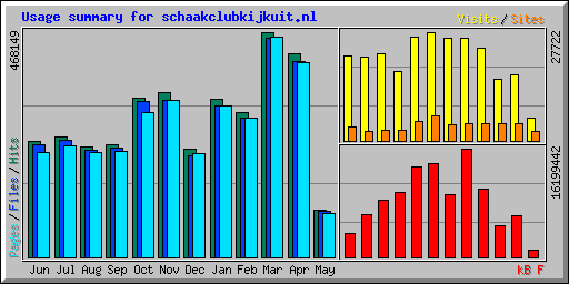 Usage summary for schaakclubkijkuit.nl