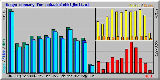 Usage summary for schaakclubkijkuit.nl